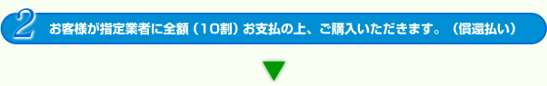 ２.お客様が指定業者に全額（10割）お支払の上、ご購入いただきます。（償還払い）